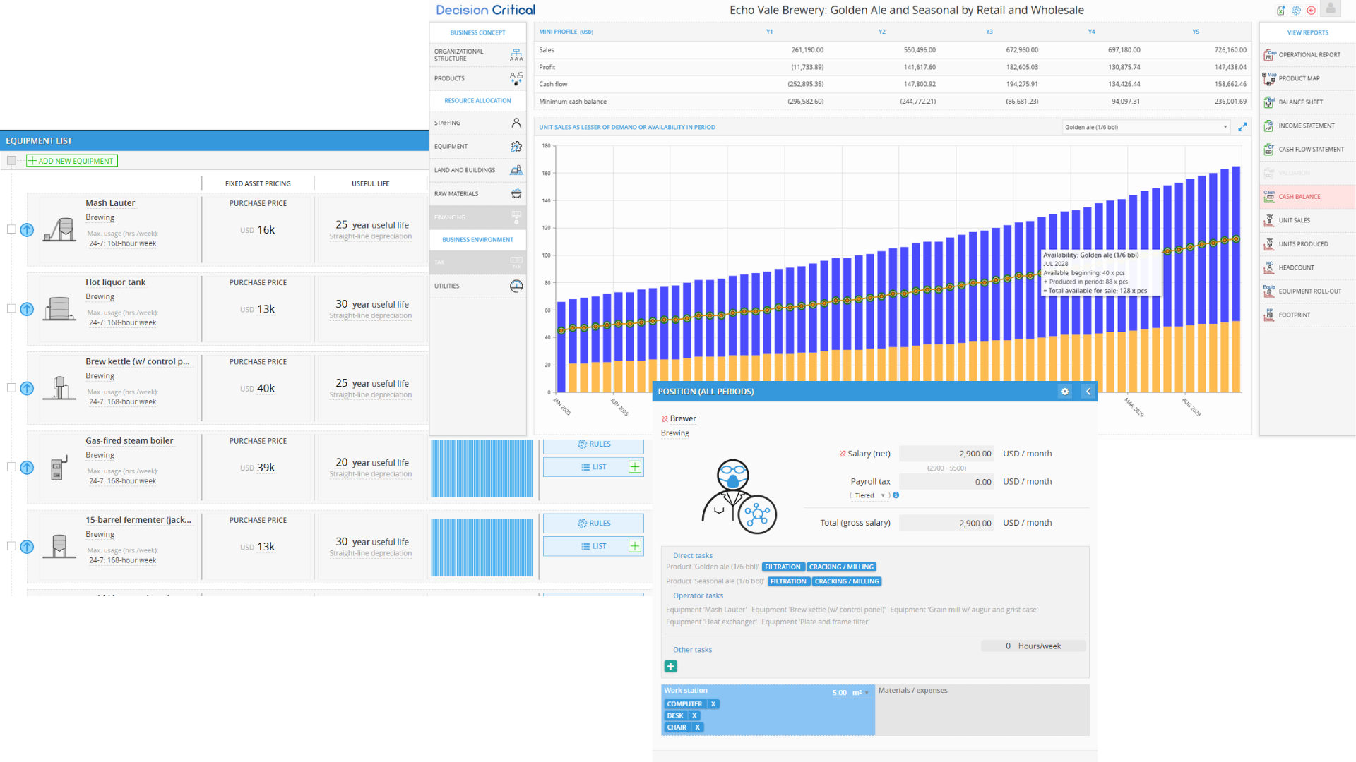 Brewery financial model dashboard showing profit, breakeven, and cost forecast—no spreadsheets required