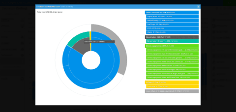 Brewery standard cost breakdown – direct materials, labor, and utilities in visual chart